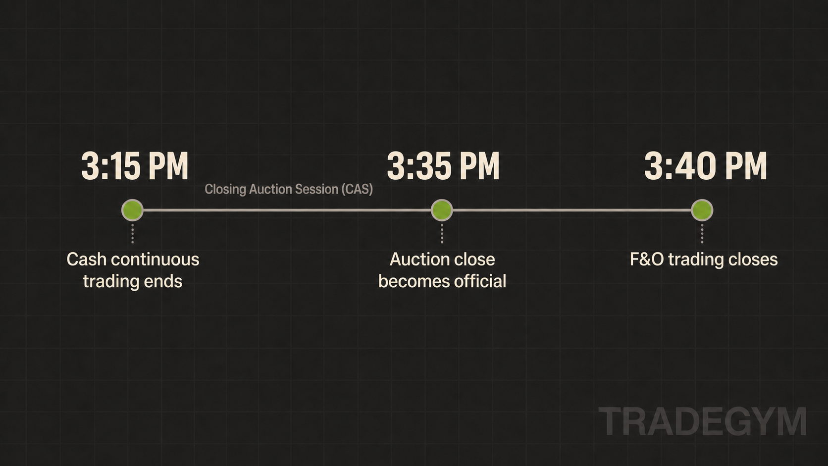 SEBI Closing Auction Session: What Changes at 3:15 PM, 3:35 PM and 3:40 PM