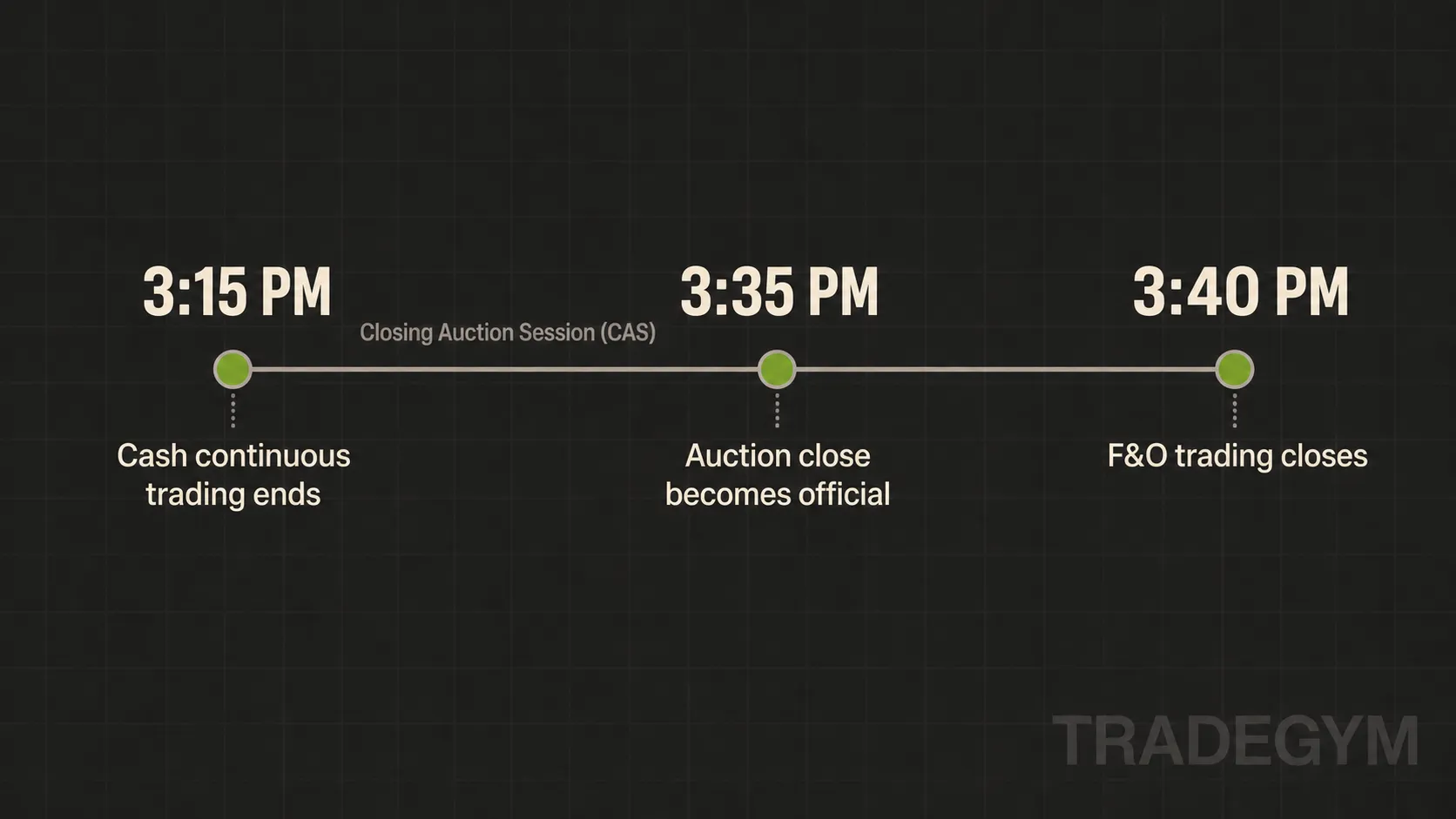 TradeGym timeline of the SEBI Closing Auction Session: cash continuous trading ends at 3:15 PM, the auction close is official at 3:35 PM, and F&O trading closes at 3:40 PM.